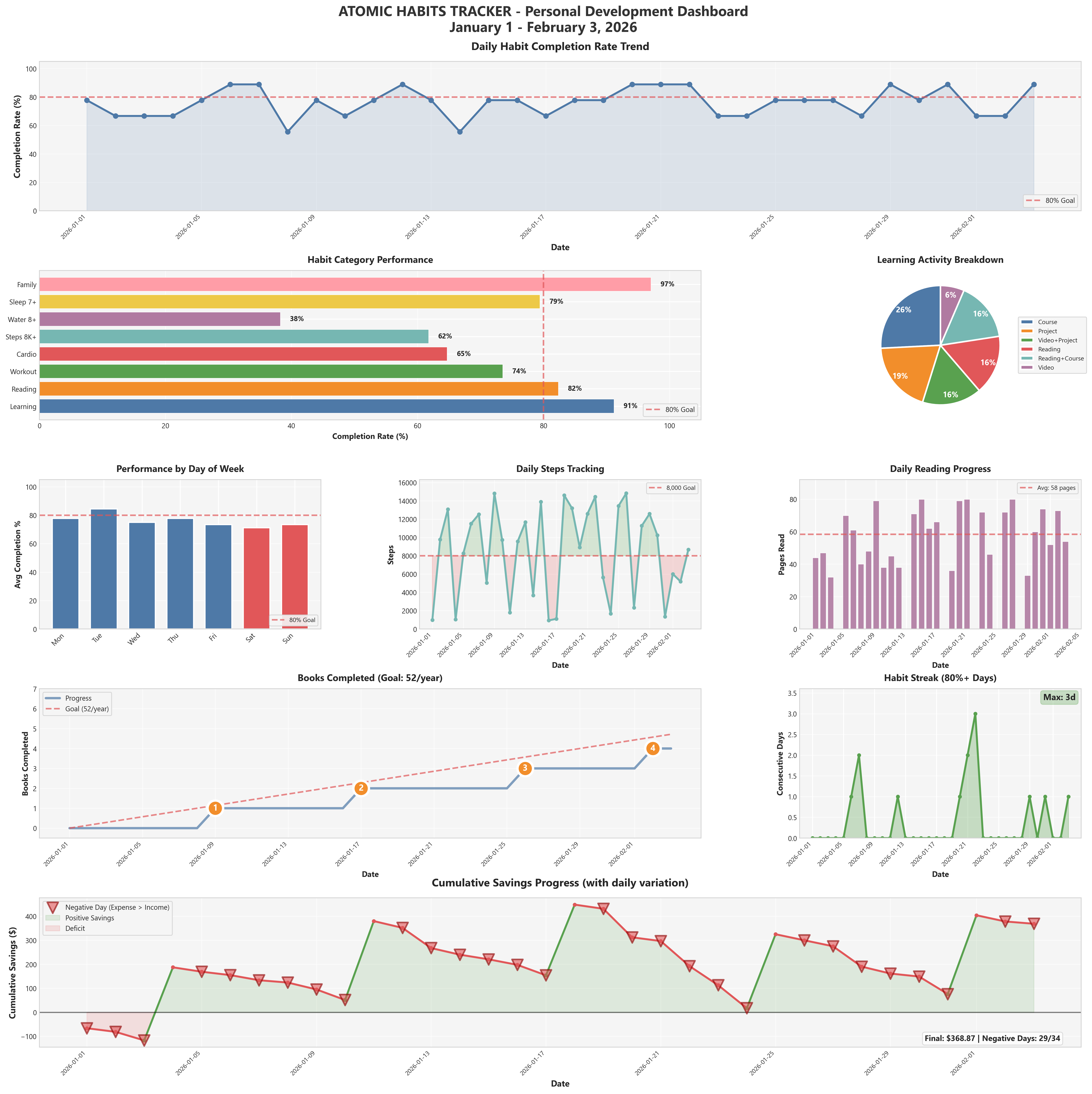 Habit Tracking Dashboard